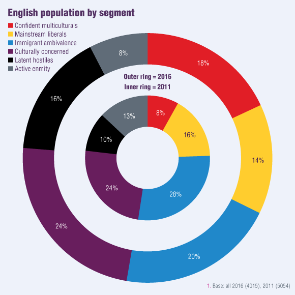 English population by segment