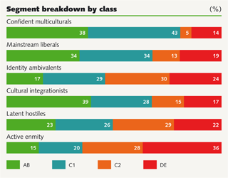 Segment breakdown by class