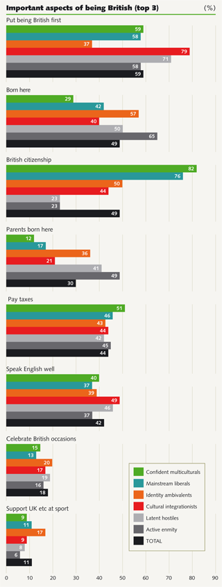 Important aspects of being British (top 3) Important aspects of being British (top 3)