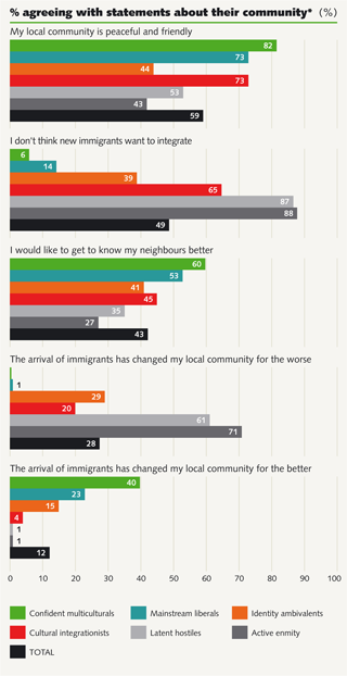 % agreeing with statements about their community % agreeing with statements about their community