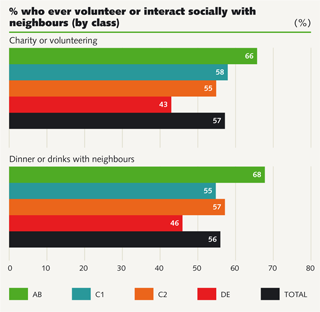% who ever volunteer or interact socially with neighbours (by class)