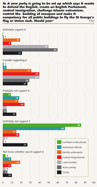 Q: A new party is going to be set up which says it wants to defend the English, create an English Parliament, control immigration, challenge Islamic extremism, restrict the building of mosques and make it compulsory for all public buildings to fly the St George’s flag or Union Jack. Would you: Q: A new party is going to be set up which says it wants to defend the English, create an English Parliament, control immigration, challenge Islamic extremism, restrict the building of mosques and make it compulsory for all public buildings to fly the St George’s flag or Union Jack. Would you: