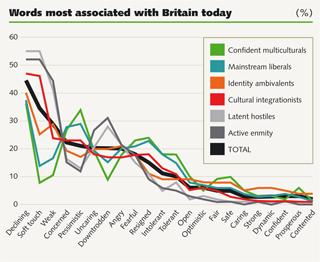 Words most associated with Britain today