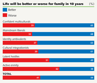 Life will be better or worse for family in 10 years